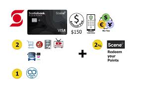 4 Great NO-FX Fees Credit Cards: Scotiabank's Scene Line Up