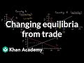 Trade Effects on Consumer and Producer Surplus