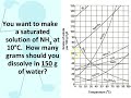 Solubility and Temperature Relationships