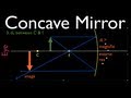 Concave Mirror Image Formation Concepts