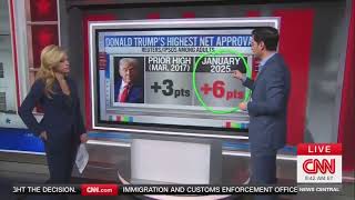Trump’s Approval Soars to New Heights – CNN Stunned as He Breaks Unprecedented Record!