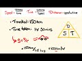 Speed, Distance, and Time Calculations