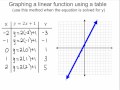 Graphing Linear Functions through Tables