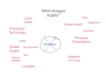 Supply and Demand Concepts