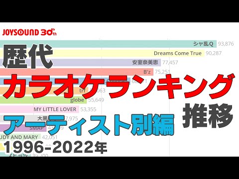 【JOYSOUND】カラオケアーティストランキングの推移TOP20【1996-2022】