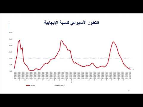 Video : Covid-19: la fin de la 3ème vague confirmée au Maroc, selon le ministère de la Santé