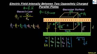 Electric Field Intensity Between Two Oppositely Charged Parallel Plates
