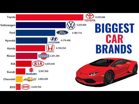 Biggest Car Brands by Sales | 2000 - 2025