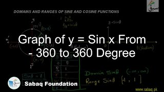 Graph of y = Sin x From - 360 to 360 Degree