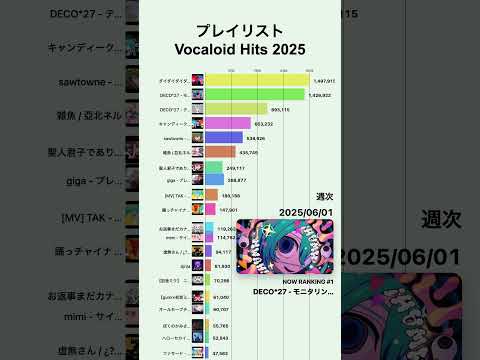【Vocaloid Hits 2025 プレイリスト】YouTube週次再生回数 | 2025-01〜2025-12 #shorts #vocaloid #ボカロ