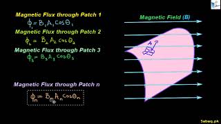 Magnetic Flux Through Curved Surface and Non-Uniform Magnetic Field