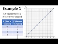 Understanding Linear Relationships and Graphs
