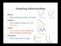 Exploring Graphing Relationships: Types and Characteristics