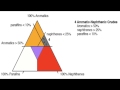 Ternary Diagrams in Crude Oil Classification