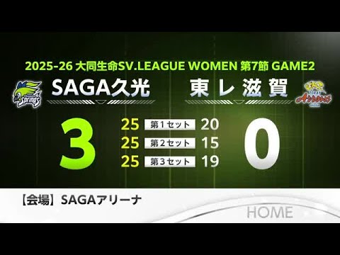 SAGA久光11連勝!東レアローズ滋賀に快勝【佐賀県】 (25/11/22 18:05)