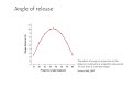 Projectile Motion and Release Angles