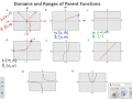 Exploring Parent Functions and Transformations in Algebra 2