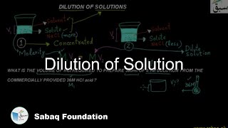 Dilution of Solution