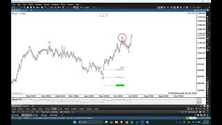 DOUBLE your PROFITS with this very simple wave count.