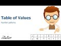 Evaluating Linear Equations and Tables