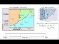 Phase Diagrams and Energy Concepts