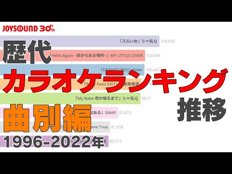 【JOYSOUND】カラオケランキングの推移TOP10【1996-2022】