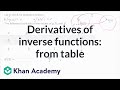 Calculating Derivatives and Inverses