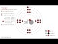 Atomic Structure and Electron Configuration