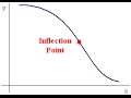 Understanding the Second Derivative