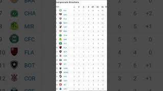 TABELA DO BRASILEIRÃO | RODADA 3 #futebol #brasileirão #times