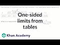Understanding Limits from a Table