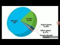 Atmospheric Composition and Effects