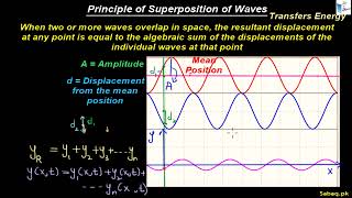 Principle of Superposition of Waves