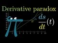 Understanding Derivatives