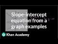 Slope-Intercept Equations from Graphs