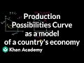 Understanding Production Possibilities Curve