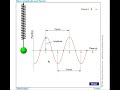 Oscillation and Wave Properties