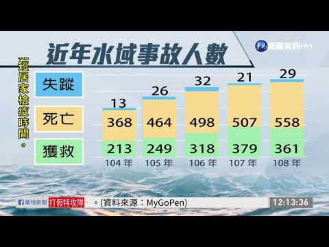 夏天溺水事故多 牢記10招自保救人 | 華視新聞 20200705