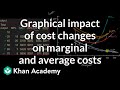 Understanding Cost Curves