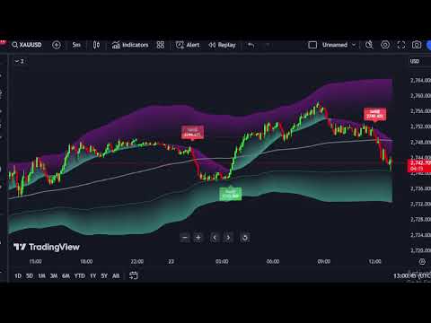 XAUUSD  M5  Chart - Oder entry signal - Gold Live   23/10/2024