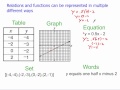 Exploring Multiple Representations of Functions