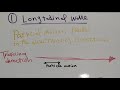 Characteristics and Types of Waves