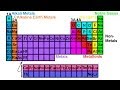 Elements and Their Properties