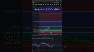 Reddit Stock Price Targets