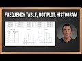 Exploring Frequency Tables, Dot Plots, and Histograms