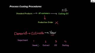 Process Costing Procedures