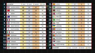 Paris Olympics Final Medal Tally🥇🥈🥉