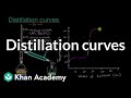 Fractional Distillation Concepts