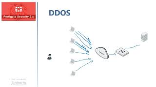 2  Configurer le DOS