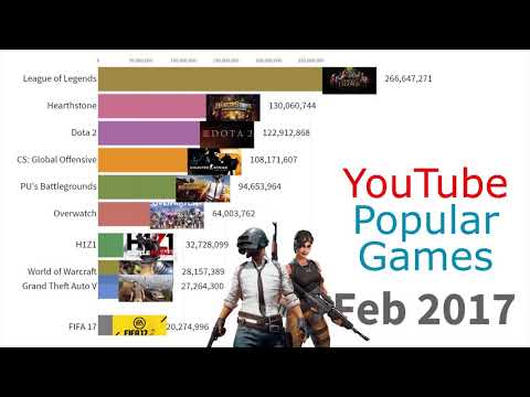 Most Popular Games Played on YouTube 2015 - 2019